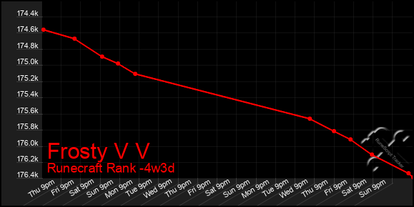 Last 31 Days Graph of Frosty V V