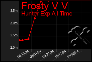 Total Graph of Frosty V V