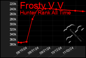 Total Graph of Frosty V V