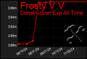 Total Graph of Frosty V V