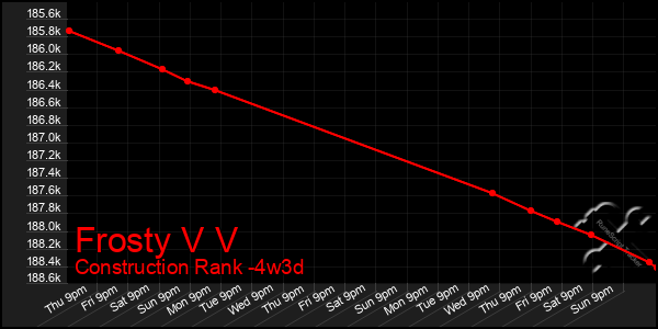 Last 31 Days Graph of Frosty V V