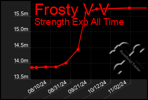 Total Graph of Frosty V V