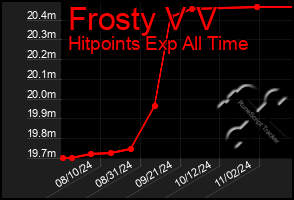 Total Graph of Frosty V V