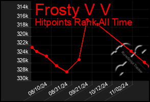 Total Graph of Frosty V V