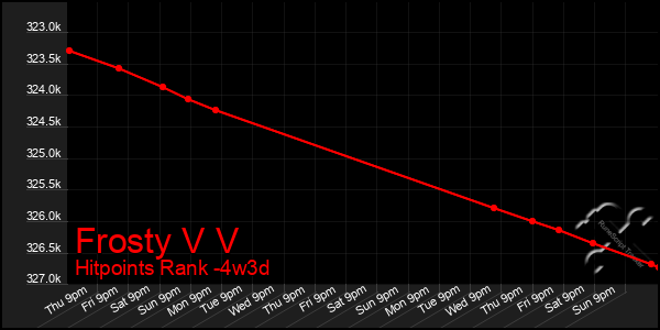 Last 31 Days Graph of Frosty V V