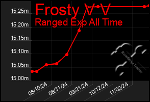 Total Graph of Frosty V V