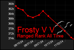 Total Graph of Frosty V V