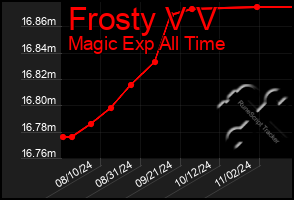 Total Graph of Frosty V V