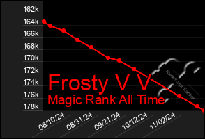 Total Graph of Frosty V V