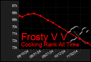 Total Graph of Frosty V V