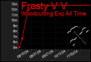 Total Graph of Frosty V V