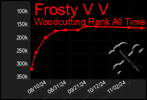 Total Graph of Frosty V V