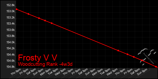 Last 31 Days Graph of Frosty V V