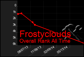 Total Graph of Frostyclouds