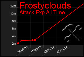 Total Graph of Frostyclouds