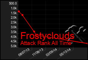 Total Graph of Frostyclouds
