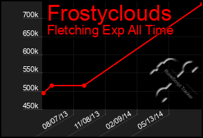Total Graph of Frostyclouds