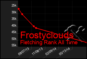 Total Graph of Frostyclouds