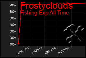 Total Graph of Frostyclouds