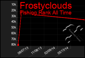 Total Graph of Frostyclouds