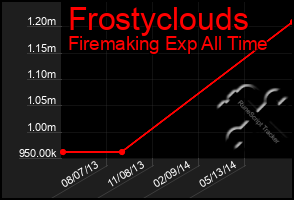 Total Graph of Frostyclouds