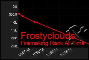 Total Graph of Frostyclouds