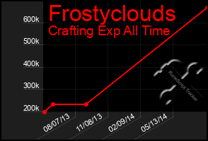 Total Graph of Frostyclouds