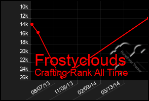 Total Graph of Frostyclouds