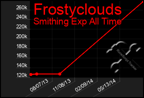 Total Graph of Frostyclouds