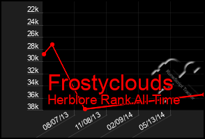 Total Graph of Frostyclouds