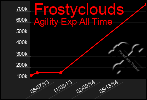 Total Graph of Frostyclouds