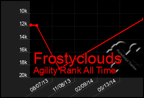 Total Graph of Frostyclouds