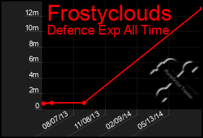Total Graph of Frostyclouds