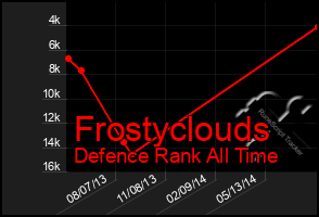 Total Graph of Frostyclouds