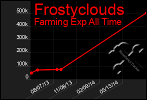 Total Graph of Frostyclouds