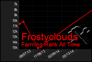 Total Graph of Frostyclouds