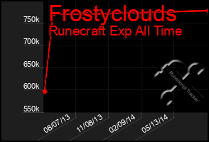 Total Graph of Frostyclouds