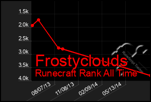 Total Graph of Frostyclouds
