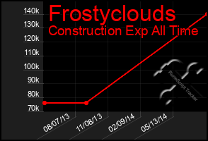 Total Graph of Frostyclouds