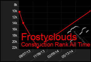 Total Graph of Frostyclouds
