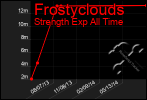 Total Graph of Frostyclouds