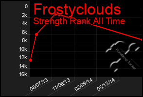 Total Graph of Frostyclouds