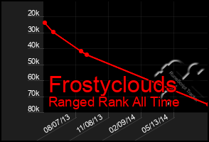 Total Graph of Frostyclouds