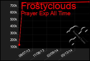 Total Graph of Frostyclouds
