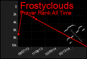 Total Graph of Frostyclouds