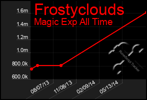 Total Graph of Frostyclouds
