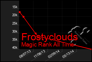 Total Graph of Frostyclouds