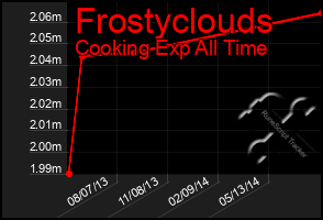 Total Graph of Frostyclouds