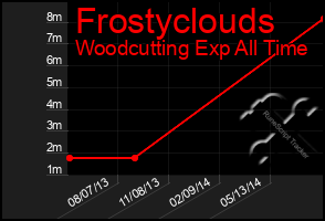 Total Graph of Frostyclouds