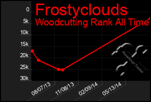 Total Graph of Frostyclouds